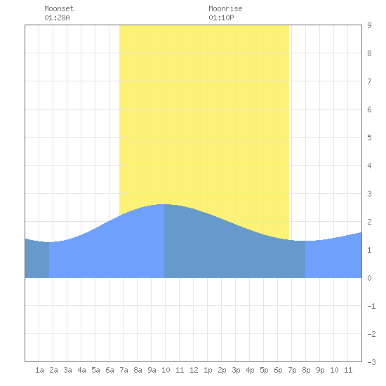 Ailuk Atoll tide chart for Monday, March 18, 2024