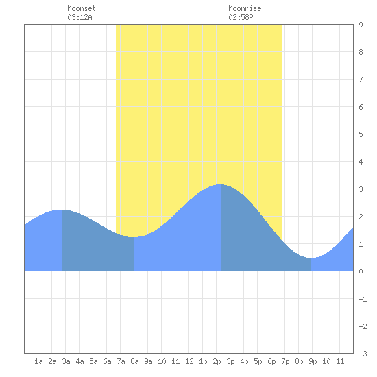 Ailuk Atoll tide chart for Wednesday, March 20, 2024