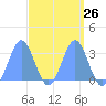 Ailuk Atoll tide chart for Tuesday, March 26, 2024