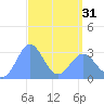 Ailuk Atoll tide chart for Sunday, March 31, 2024