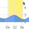 Ailuk Atoll tide chart for Tuesday, March 5, 2024