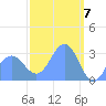 Ailuk Atoll tide chart for Thursday, March 7, 2024