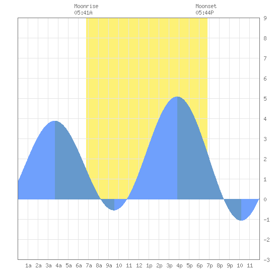 Ailuk Atoll tide chart for Saturday, March 9, 2024