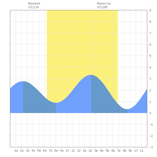 Ailuk Atoll tide chart for Friday, April 19, 2024