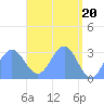 Ailuk Atoll tide chart for Saturday, April 20, 2024