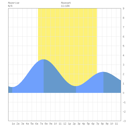 Ailuk Atoll tide chart for Tuesday, April 30, 2024