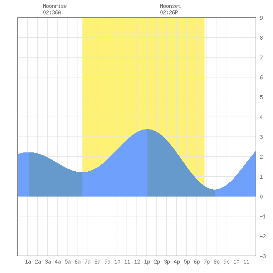 Ailuk Atoll tide chart for Thursday, April 4, 2024
