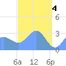 Ailuk Atoll tide chart for Thursday, April 4, 2024