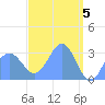 Ailuk Atoll tide chart for Friday, April 5, 2024