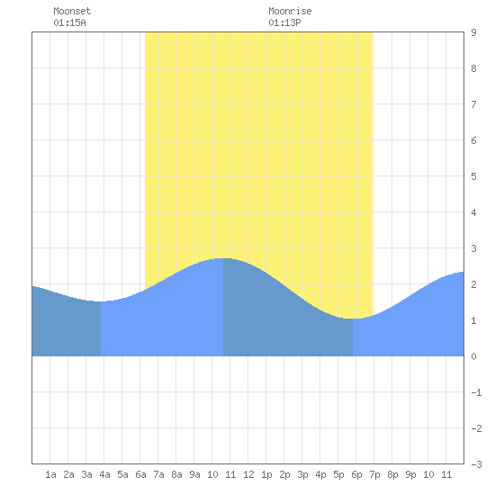 Ailuk Atoll tide chart for Thursday, May 16, 2024