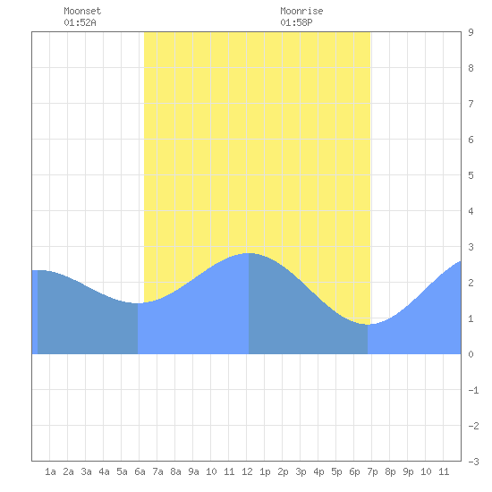 Ailuk Atoll tide chart for Friday, May 17, 2024
