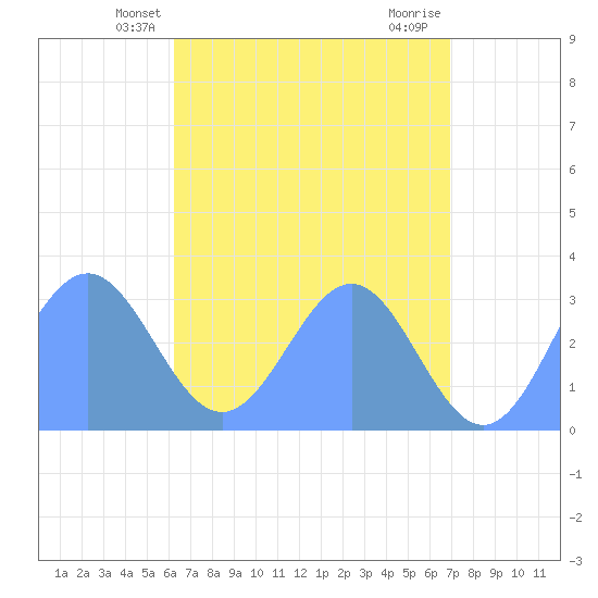 Ailuk Atoll tide chart for Monday, May 20, 2024