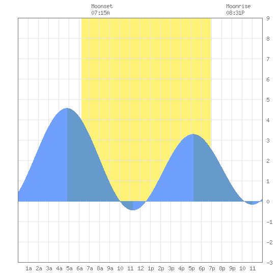 Ailuk Atoll tide chart for Saturday, May 25, 2024