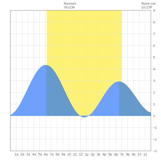 Ailuk Atoll tide chart for Monday, May 27, 2024