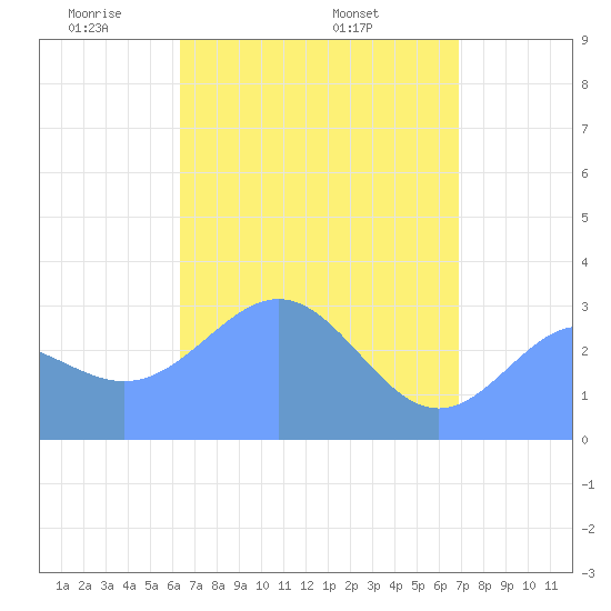 Ailuk Atoll tide chart for Thursday, May 2, 2024