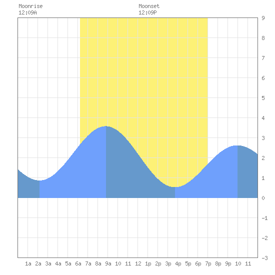 Ailuk Atoll tide chart for Thursday, May 30, 2024