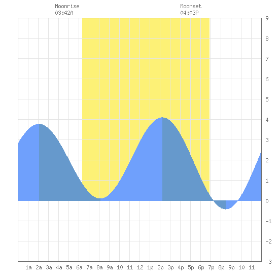 Ailuk Atoll tide chart for Sunday, May 5, 2024