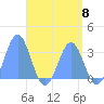 Ailuk Atoll tide chart for Wednesday, May 8, 2024