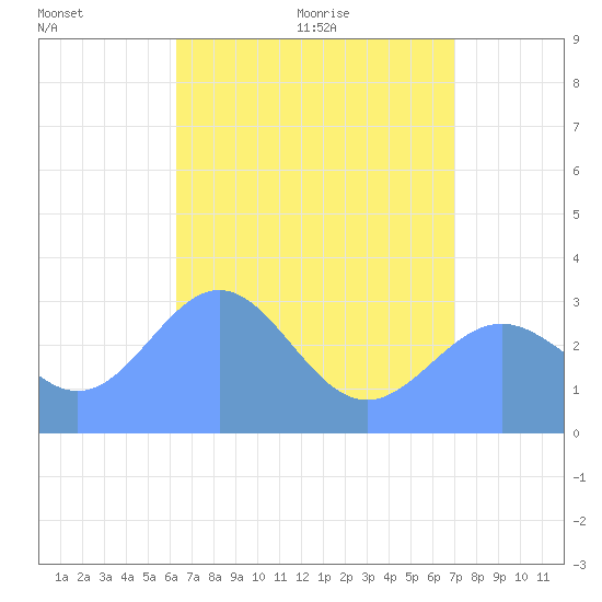 Ailuk Atoll tide chart for Thursday, June 13, 2024