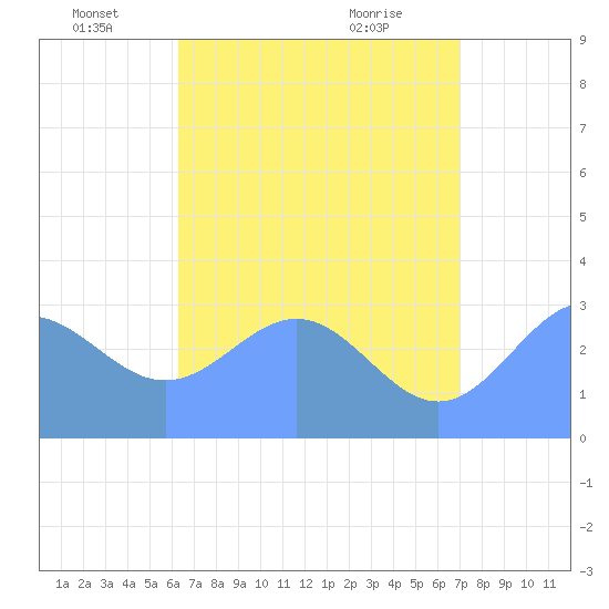 Ailuk Atoll tide chart for Sunday, June 16, 2024