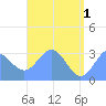 Ailuk Atoll tide chart for Saturday, June 1, 2024
