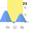 Ailuk Atoll tide chart for Sunday, June 23, 2024