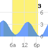 Ailuk Atoll tide chart for Monday, June 3, 2024