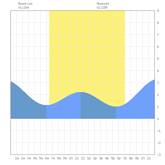 Ailuk Atoll tide chart for Tuesday, July 30, 2024