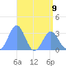 Ailuk Atoll tide chart for Tuesday, July 9, 2024