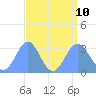 Ailuk Atoll tide chart for Saturday, August 10, 2024