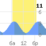 Ailuk Atoll tide chart for Sunday, August 11, 2024