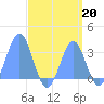 Ailuk Atoll tide chart for Tuesday, August 20, 2024