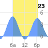 Ailuk Atoll tide chart for Friday, August 23, 2024