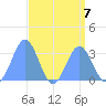 Ailuk Atoll tide chart for Wednesday, August 7, 2024