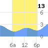 Ailuk Atoll tide chart for Friday, September 13, 2024