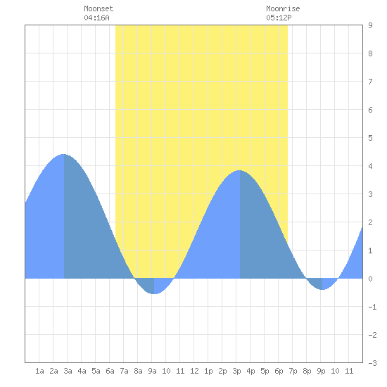 Ailuk Atoll tide chart for Monday, September 16, 2024