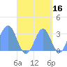 Ailuk Atoll tide chart for Monday, September 16, 2024