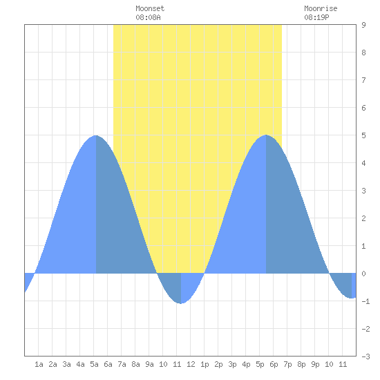 Ailuk Atoll tide chart for Friday, September 20, 2024