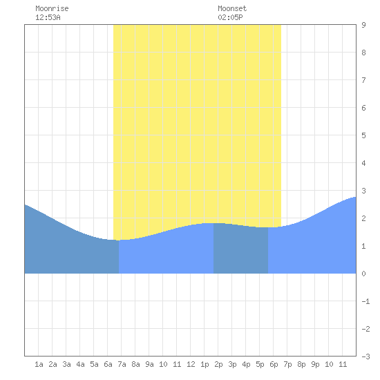 Ailuk Atoll tide chart for Thursday, September 26, 2024