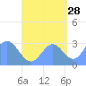 Ailuk Atoll tide chart for Saturday, September 28, 2024