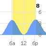 Ailuk Atoll tide chart for Sunday, September 8, 2024