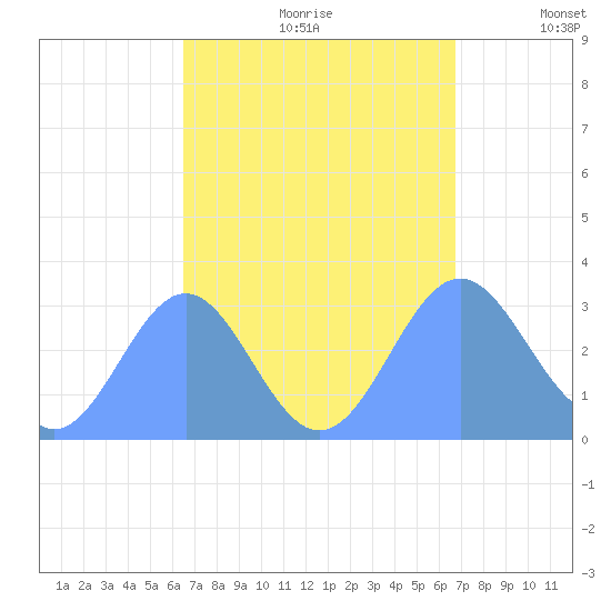 Ailuk Atoll tide chart for Monday, September 9, 2024
