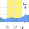 Ailuk Atoll tide chart for Friday, October 11, 2024
