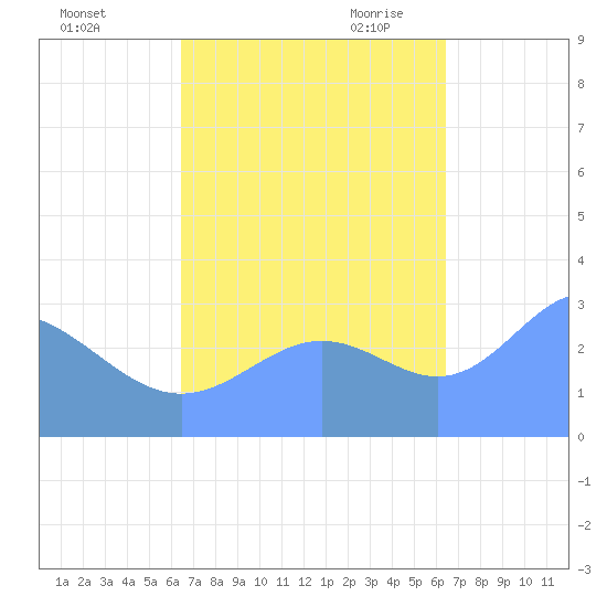 Ailuk Atoll tide chart for Saturday, October 12, 2024