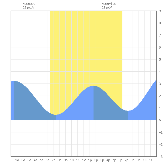 Ailuk Atoll tide chart for Sunday, October 13, 2024