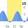 Ailuk Atoll tide chart for Tuesday, October 15, 2024
