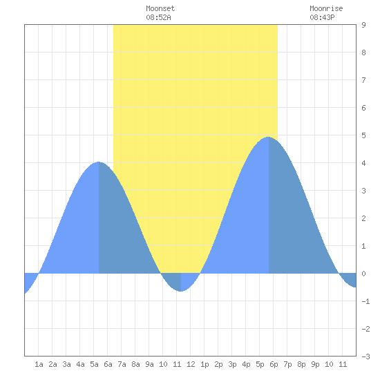 Ailuk Atoll tide chart for Sunday, October 20, 2024