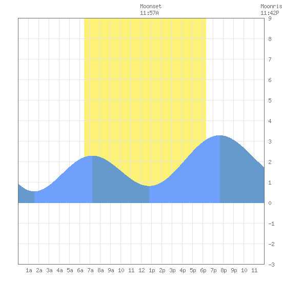 Ailuk Atoll tide chart for Wednesday, October 23, 2024