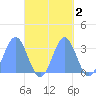 Ailuk Atoll tide chart for Wednesday, October 2, 2024