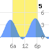 Ailuk Atoll tide chart for Saturday, October 5, 2024